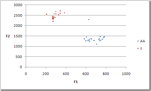 F1 and F2 scatter plot of AA and II 